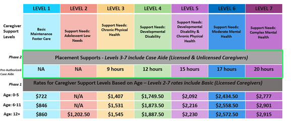 The chart shows the seven new caregiver support levels, the support needs that are part of each level, the case aide hours for each level and the rates for each level. The rates listed for levels 2-7 are inclusive of the Basic Foster Care rates. Caregiver Support Level 1 is for Basic Maintenance Foster Care, case aide hours and not applicable at any age and the monthly rate is $722 for ages 0-5, $846 for ages 6-11 and $860 for ages 12 and up. Caregiver Support Level 2 is for adolescents with low support needs, the case aide hours are not applicable at any age. The monthly rates are not applicable for ages 0-5, not applicable for ages 6-11, and $1,202.50 for ages 12 and up. Caregiver Support Level 3 is for children and youth with chronic physical health needs, this level offers nine case aide hours, and the monthly rates are $1,407 for ages 0-5, $1,531 for ages 6-11, and $1,545 for ages 12 and up. Caregiver Support Level 4 is for children and youth with Development Disabilities, this level offers 12 case aide hours, and the monthly rates are $1,749.50 for ages 0-5, $1,873.50 for ages 6-11, and $1,887.50 for ages 12 and up. Caregiver Support Level 5 is for children and youth with Development Disability and Chronic Physical Health needs, this level offers 15 case aide hours, and the monthly rates are $2,092 for ages 0-5, $2,216 for ages 6-11, and $2,230 for ages 12 and up. Caregiver Support Level 6 is for children and youth with Moderate Mental Health needs, this level offers 17 case aide hours, and the monthly rates are $2,434.50 for ages 0-5, $2,558,50 for ages 6-11, and $2,572.50 for ages 12 and up. Caregiver Support Level 7 is for children and youth with Complex Mental Health needs, this level offers 20 case aide hours and the monthly rates are $2,777 for ages 0-5, $2,901 for ages 6-11, and $2,915 for ages 12 and up.