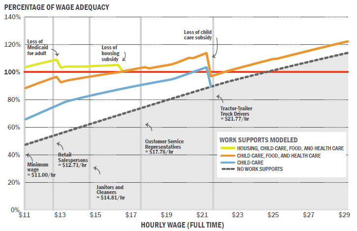 Percentage of Wage Adequacy Chart