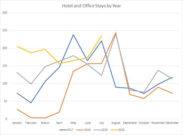 Hotel and Office Stays By Year