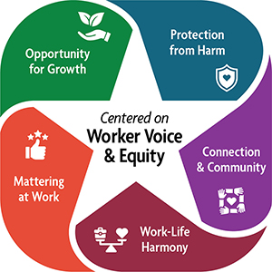 Early Support for Infants and Toddlers (ESIT) Staff Retention Toolkit graphic. The Five Essentials for Workplace Mental Health and Well-Being placed around the star-shaped graphic read, “Protection from Harm,” “Connection and Community,” “Work-Life Harmony,” “Mattering at Work,” and “Opportunity for Growth.” Within the star shape in the center are the words, Centered on Worker Voice and Equity.