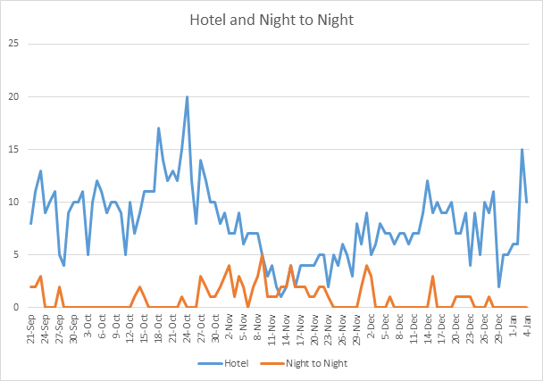 hotel and night to night