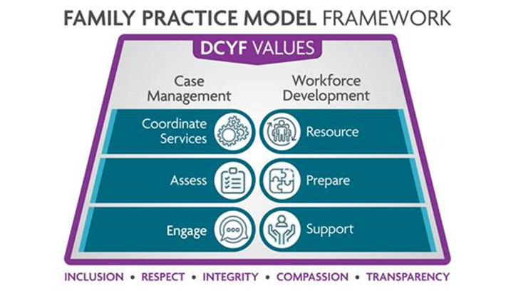 DCYF values of inclusion, respect, integrity, compassion, and transparency are operationalized in twin components of the framework, which are Case Management and Workforce Development. Case management supports are organized around how workers engage, assess, and plan with families. Workforce development supports are organized around providing support, preparation, and resources to staff. 
